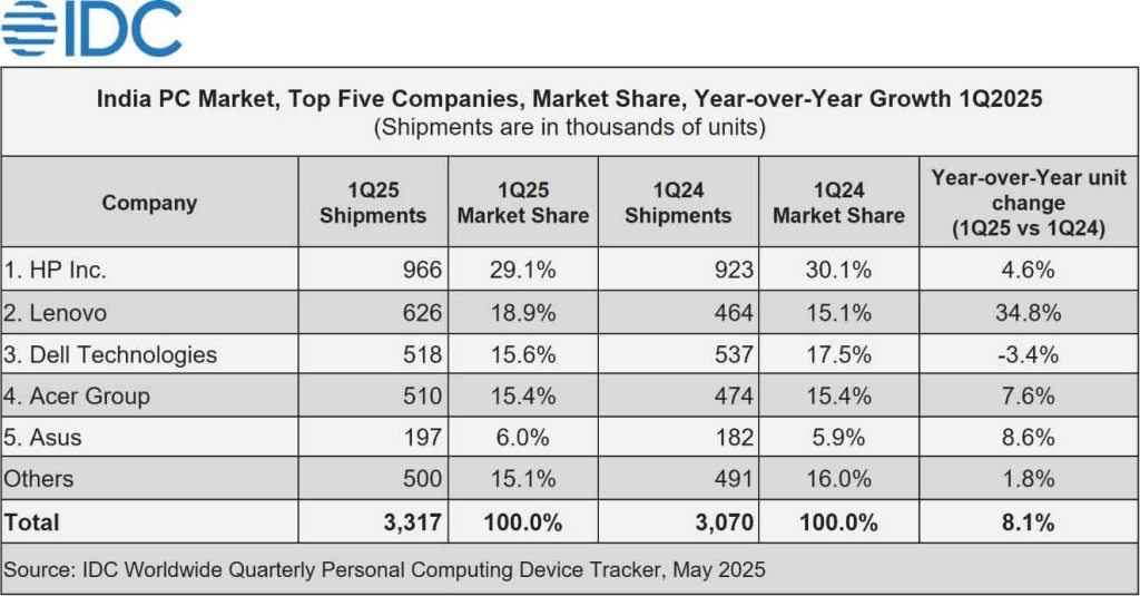 Indian PC Market Grows for 7th Straight Quarter 