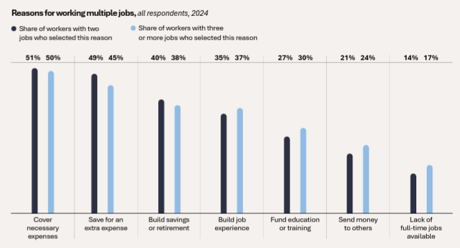 Over Half of Global Workforce are Strained Under Inflation – ADP&nbsp;Report