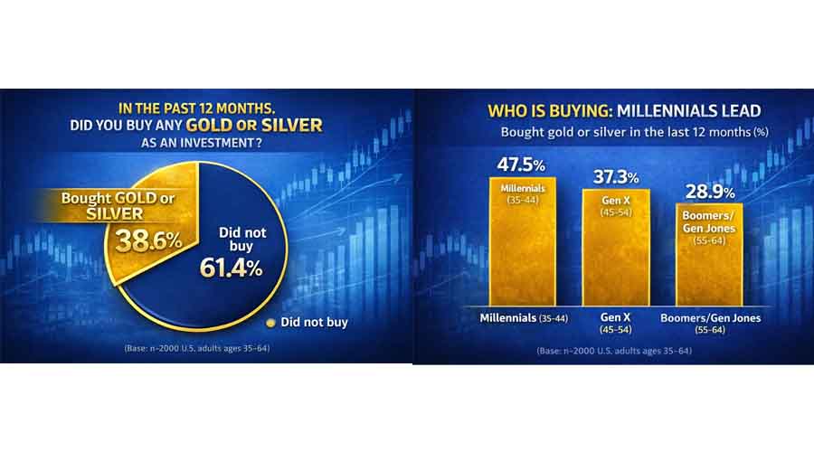 38.6% of Americans Aged 35-64 Bought Gold or Silver; Over 9 in 10 Buyers Plan to Buy Again In&nbsp;2026